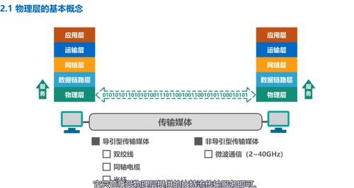 計算機網(wǎng)絡(luò)學(xué)習(xí)記錄 物理層——深入理解計算機網(wǎng)絡(luò)系統(tǒng)工程服務(wù)