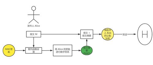 計算機網絡中的安全 常見攻擊、HTTPS原理與抓包實踐